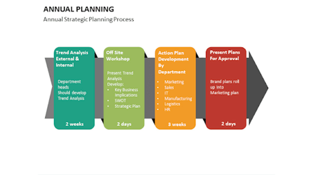 จัดทำแผนฝึกอบรมและพัฒนาประจำปี (Annual Plan)
