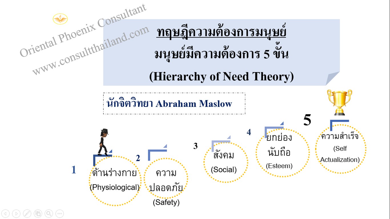 ทฤษฎีความต้องการของมนุษย์ 5 ขั้น